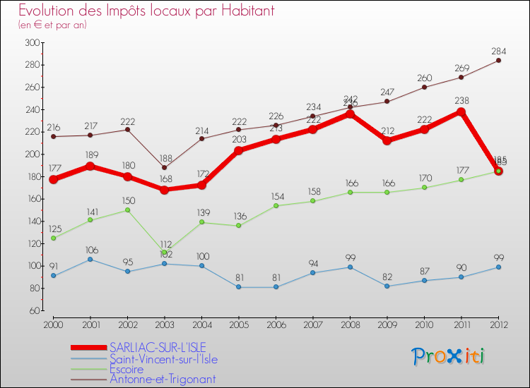 Evolution et montant des impôts locaux par Habitant pour SARLIAC-SUR-L'ISLE et les communes proches Comparaison des impôts locaux par habitant pour SARLIAC-SUR-L'ISLE et les communes voisines