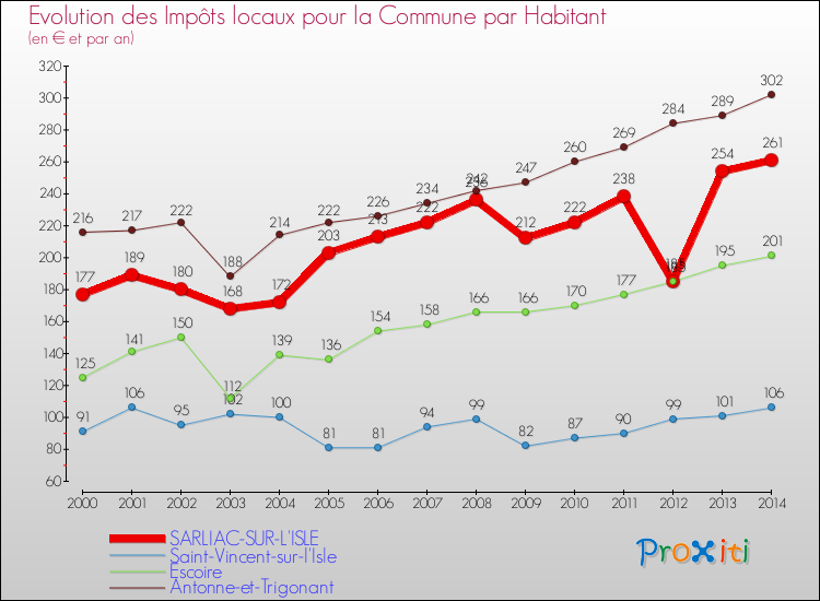 Evolution et montant des impôts locaux par Habitant pour SARLIAC-SUR-L'ISLE et les communes proches de 2000 à 2014 Comparaison des impôts locaux par habitant pour SARLIAC-SUR-L'ISLE et les communes voisines de 2000 à 2014