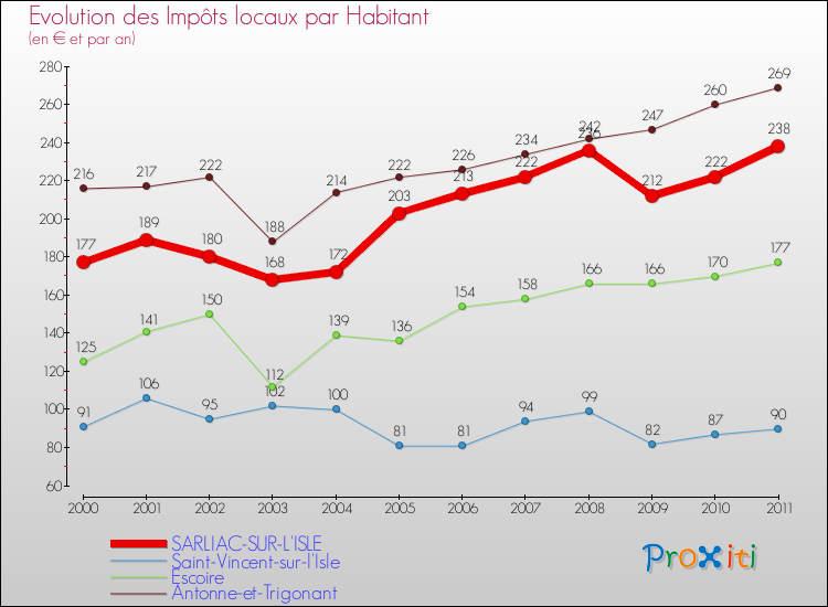Evolution et montant des impôts locaux par Habitant pour SARLIAC-SUR-L'ISLE et les communes proches Comparaison des impôts locaux par habitant pour SARLIAC-SUR-L'ISLE et les communes voisines