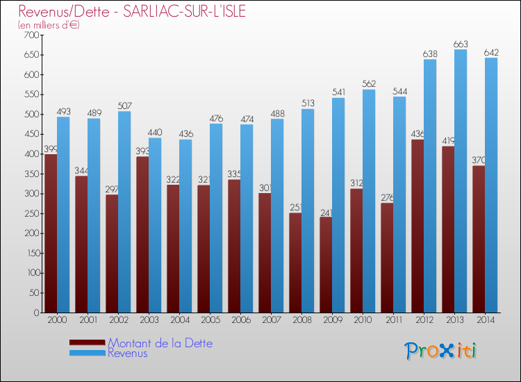 Evolution comparée de la dette et des revenus pour la commune de SARLIAC-SUR-L'ISLE de 2000 à 2014 Comparaison de la dette et des revenus pour SARLIAC-SUR-L'ISLE de 2000 à 2014