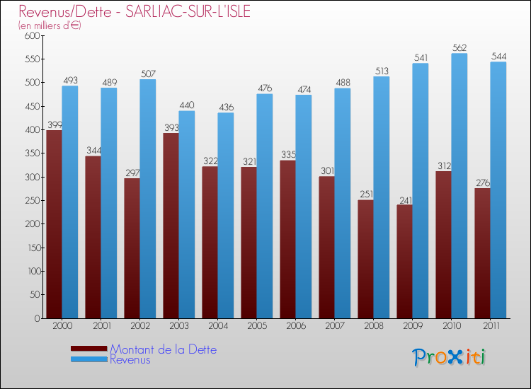 Evolution comparée de la dette et des revenus pour la commune de SARLIAC-SUR-L'ISLE de 2000 à 2011 Comparaison de la dette et des revenus pour SARLIAC-SUR-L'ISLE de 2000 à 2011