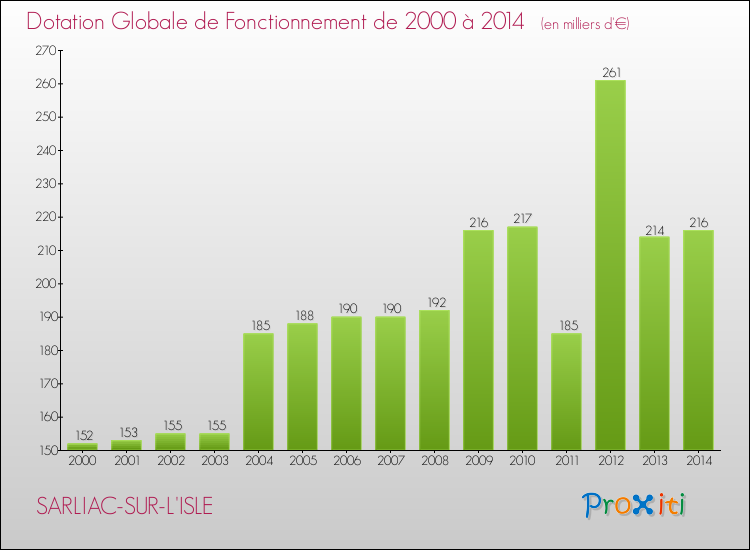 Evolution du montant de la Dotation Globale de Fonctionnement pour la commune de SARLIAC-SUR-L'ISLE de 2000 à 2014 Evolution du montant de la Dotation Globale de Fonctionnement pour SARLIAC-SUR-L'ISLE de 2000 à 2014