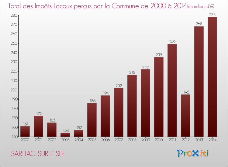 Evolution des Impôts Locaux pour la commune de SARLIAC-SUR-L'ISLE de 2000 à 2014 Evolution des Impôts Locaux pour SARLIAC-SUR-L'ISLE de 2000 à 2014