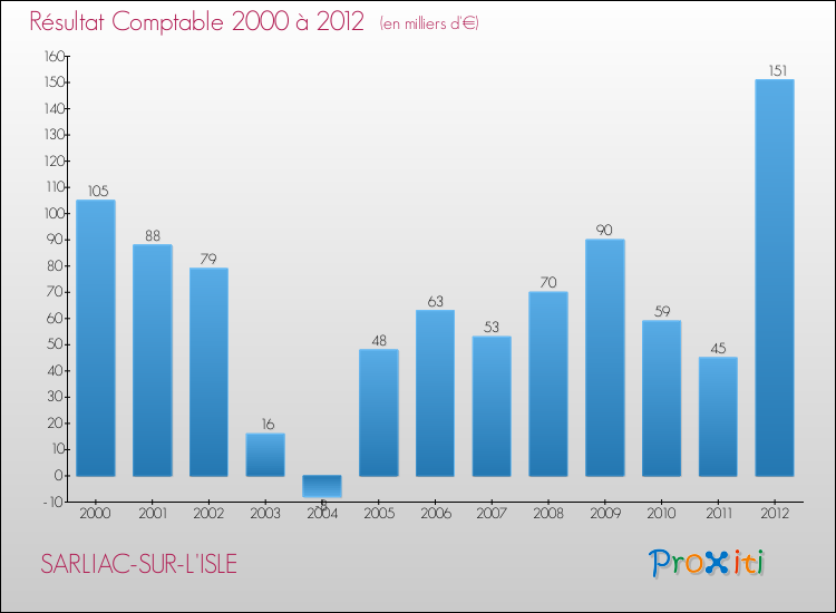 Evolution du résultat comptable pour la commune de SARLIAC-SUR-L'ISLE de 2000 à 2012 Evolution du résultat comptable pour SARLIAC-SUR-L'ISLE de 2000 à 2012