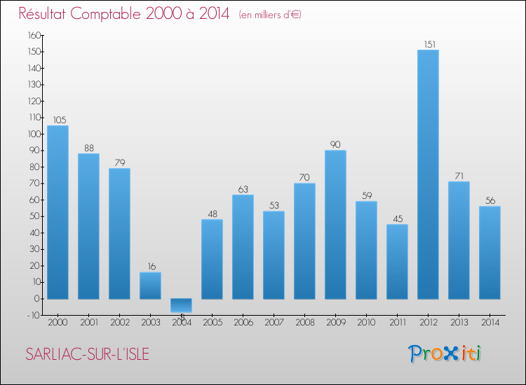 Evolution du résultat comptable pour la commune de SARLIAC-SUR-L'ISLE de 2000 à 2014 Evolution du résultat comptable pour SARLIAC-SUR-L'ISLE de 2000 à 2014