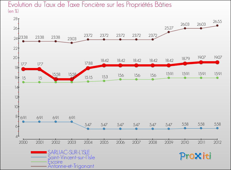Evolution du taux de la taxe foncière sur le bati pour SARLIAC-SUR-L'ISLE et les communes proches de 2000 à 2012 Comparaison des taux de taxe foncière sur le bati pour SARLIAC-SUR-L'ISLE et les communes voisines de 2000 à 2012