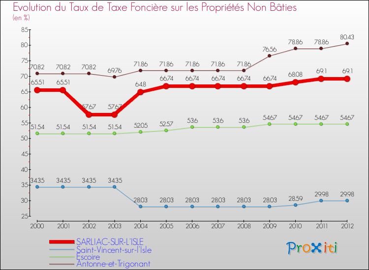 Evolution du taux de la taxe foncière sur les immeubles et terrains non batis pour SARLIAC-SUR-L'ISLE et les communes proches de 2000 à 2012 Comparaison des taux de la taxe foncière sur les immeubles et terrains non batis pour SARLIAC-SUR-L'ISLE et les communes voisines de 2000 à 2012