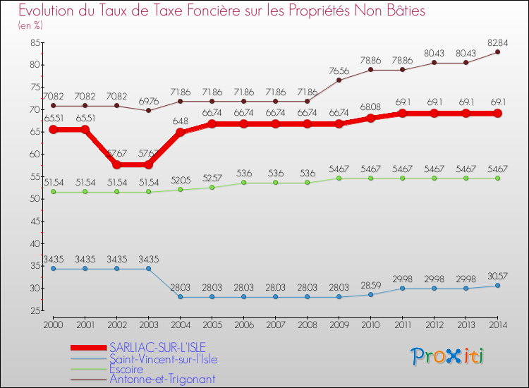 Evolution du taux de la taxe foncière sur les immeubles et terrains non batis pour SARLIAC-SUR-L'ISLE et les communes proches de 2000 à 2014 Comparaison des taux de la taxe foncière sur les immeubles et terrains non batis pour SARLIAC-SUR-L'ISLE et les communes voisines de 2000 à 2014