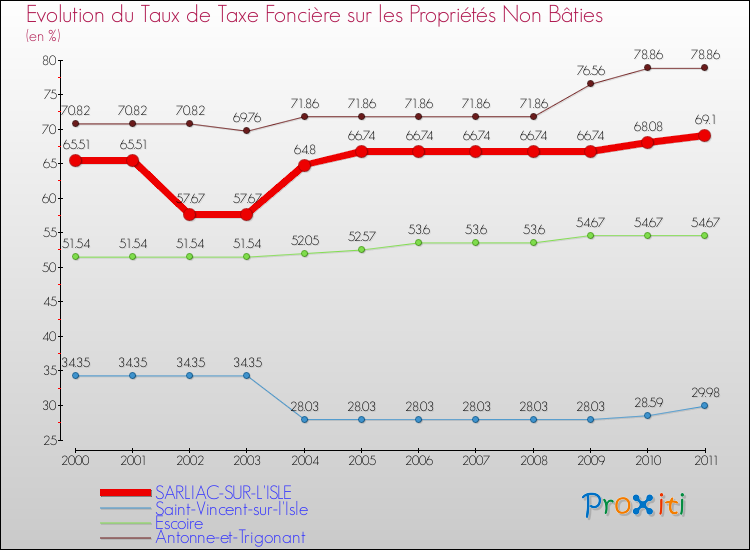 Evolution du taux de la taxe foncière sur les immeubles et terrains non batis pour SARLIAC-SUR-L'ISLE et les communes proches Comparaison des taux de la taxe foncière sur les immeubles et terrains non batis pour SARLIAC-SUR-L'ISLE et les communes voisines