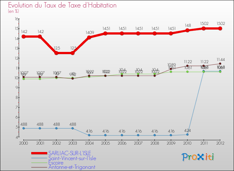 Evolution du taux de la taxe d'habitation pour SARLIAC-SUR-L'ISLE et les communes proches Comparaison des taux de la taxe d'habitation pour SARLIAC-SUR-L'ISLE et les communes voisines