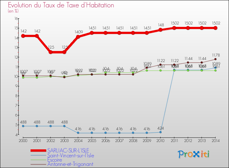 Evolution du taux de la taxe d'habitation pour SARLIAC-SUR-L'ISLE et les communes proches de 2000 à 2014 Comparaison des taux de la taxe d'habitation pour SARLIAC-SUR-L'ISLE et les communes voisines de 2000 à 2014