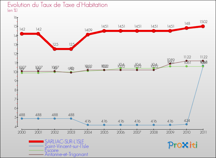 Evolution du taux de la taxe d'habitation pour SARLIAC-SUR-L'ISLE et les communes proches Comparaison des taux de la taxe d'habitation pour SARLIAC-SUR-L'ISLE et les communes voisines