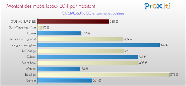 Montant des impôts locaux par Habitant pour SARLIAC-SUR-L'ISLE et les communes proches Comparaison des impôts locaux par habitant pour SARLIAC-SUR-L'ISLE et les communes voisines
