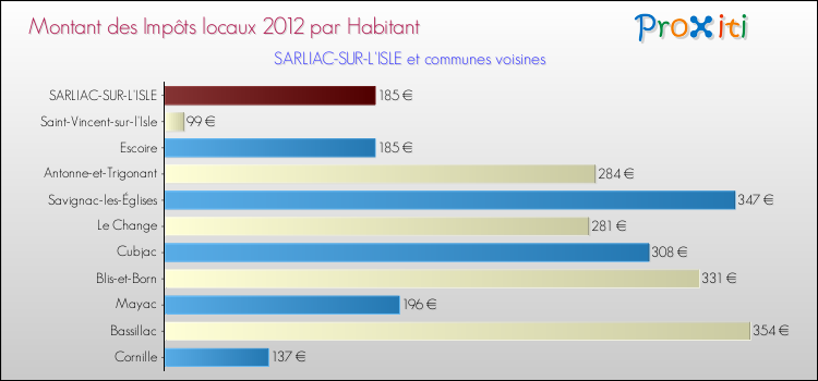 Montant des impôts locaux par Habitant pour SARLIAC-SUR-L'ISLE et les communes proches Comparaison des impôts locaux par habitant pour SARLIAC-SUR-L'ISLE et les communes voisines