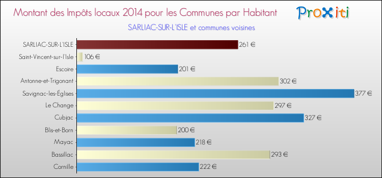 Montant des impôts locaux par Habitant pour SARLIAC-SUR-L'ISLE et les communes proches en 2014 Comparaison des impôts locaux par habitant pour SARLIAC-SUR-L'ISLE et les communes voisines en 2014