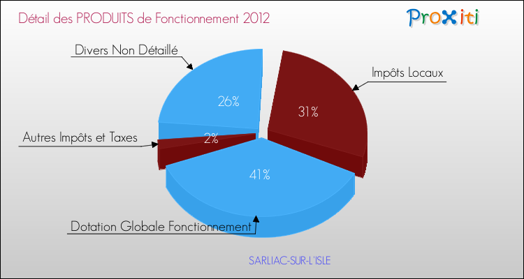 Décomposition du Budget de Fonctionnement 2012 de la commune de SARLIAC-SUR-L'ISLE Budget de Fonctionnement 2012 pour la commune de SARLIAC-SUR-L'ISLE