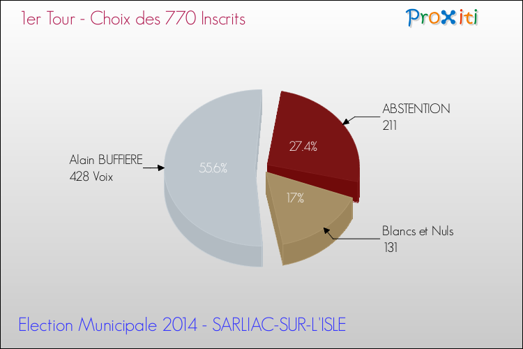 Résultats par rapport aux inscrits au 1er Tour des Elections Municipales 2014 de la commune de SARLIAC-SUR-L'ISLE Elections Municipales 2014 - Résultats par rapport aux inscrits au 1er Tour pour la commune de SARLIAC-SUR-L'ISLE