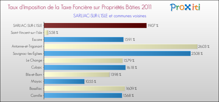 Taux d'imposition de la taxe foncière sur le bati 2011 pour SARLIAC-SUR-L'ISLE et les communes proches Comparaison des taux d'imposition de la taxe foncière sur le bati 2011 pour SARLIAC-SUR-L'ISLE et les communes voisines