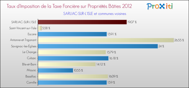 Taux d'imposition de la taxe foncière sur le bati 2012 pour SARLIAC-SUR-L'ISLE et les communes proches Comparaison des taux d'imposition de la taxe foncière sur le bati 2012 pour SARLIAC-SUR-L'ISLE et les communes voisines