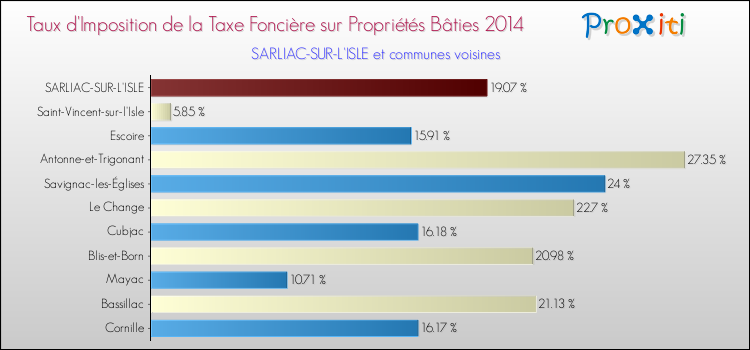 Taux d'imposition de la taxe foncière sur le bati 2014 pour SARLIAC-SUR-L'ISLE et les communes proches Comparaison des taux d'imposition de la taxe foncière sur le bati 2014 pour SARLIAC-SUR-L'ISLE et les communes voisines