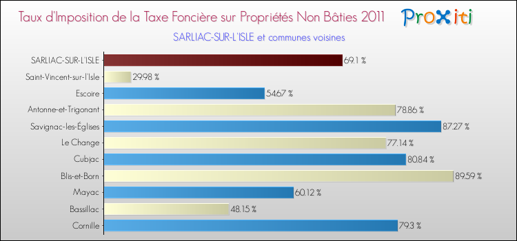 Taux d'imposition de la taxe foncière sur les immeubles et terrains non batis 2011 pour SARLIAC-SUR-L'ISLE et les communes proches Comparaison des taux d'imposition de la taxe foncière sur les immeubles et terrains non batis 2011 pour SARLIAC-SUR-L'ISLE et les communes voisines