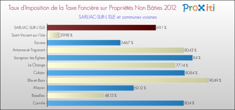 Taux d'imposition de la taxe foncière sur les immeubles et terrains non batis 2012 pour SARLIAC-SUR-L'ISLE et les communes proches Comparaison des taux d'imposition de la taxe foncière sur les immeubles et terrains non batis 2012 pour SARLIAC-SUR-L'ISLE et les communes voisines