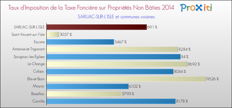 Taux d'imposition de la taxe foncière sur les immeubles et terrains non batis 2014 pour SARLIAC-SUR-L'ISLE et les communes proches Comparaison des taux d'imposition de la taxe foncière sur les immeubles et terrains non batis 2014 pour SARLIAC-SUR-L'ISLE et les communes voisines