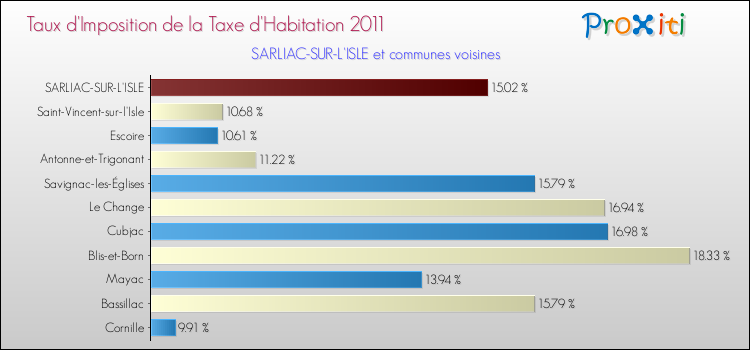 Taux d'imposition de la taxe d'habitation 2011 pour SARLIAC-SUR-L'ISLE et les communes proches Comparaison des taux d'imposition de la taxe d'habitation 2011 pour SARLIAC-SUR-L'ISLE et les communes voisines