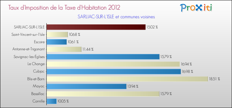 Taux d'imposition de la taxe d'habitation 2012 pour SARLIAC-SUR-L'ISLE et les communes proches Comparaison des taux d'imposition de la taxe d'habitation 2012 pour SARLIAC-SUR-L'ISLE et les communes voisines