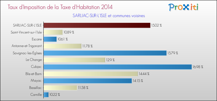 Taux d'imposition de la taxe d'habitation 2014 pour SARLIAC-SUR-L'ISLE et les communes proches Comparaison des taux d'imposition de la taxe d'habitation 2014 pour SARLIAC-SUR-L'ISLE et les communes voisines
