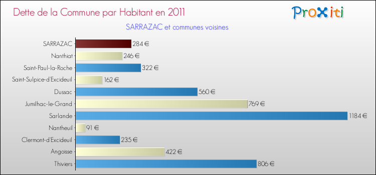 Dette par habitant de la commune en 2011 pour SARRAZAC et les communes proches Comparaison de la dette par habitant de la commune en 2011 pour SARRAZAC et les communes voisines