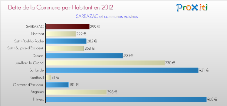 Dette par habitant de la commune en 2012 pour SARRAZAC et les communes proches Comparaison de la dette par habitant de la commune en 2012 pour SARRAZAC et les communes voisines