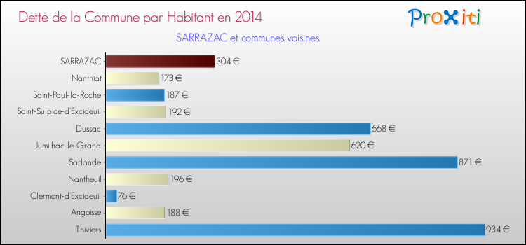 Dette par habitant de la commune en 2014 pour SARRAZAC et les communes proches Comparaison de la dette par habitant de la commune en 2014 pour SARRAZAC et les communes voisines