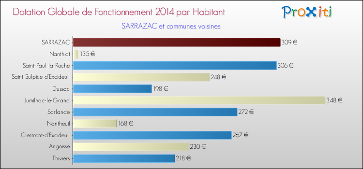 Montant des dotations globales de fonctionnement DGF par Habitant pour SARRAZAC et les communes proches en 2014. Comparaison des des dotations globales de fonctionnement DGF par habitant pour SARRAZAC et les communes voisines en 2014.