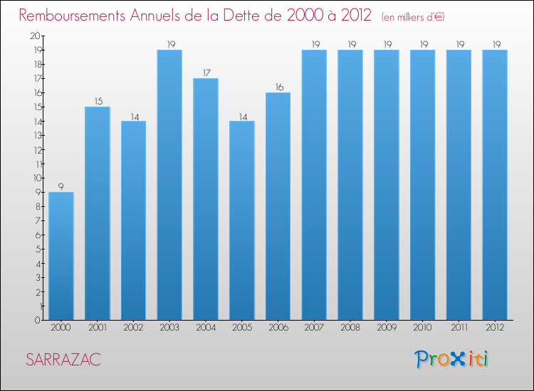 Evolution de l'annuité de la dette pour la commune de SARRAZAC de 2000 à 2012 Annuités de la dette pour SARRAZAC de 2000 à 2012