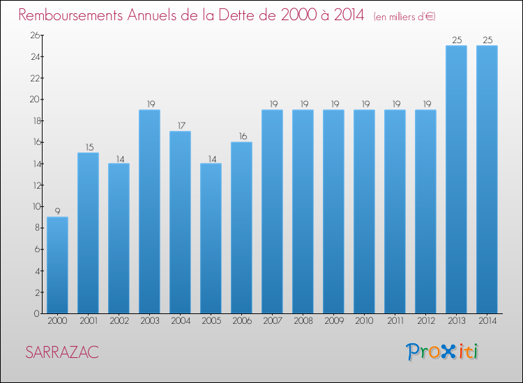 Evolution de l'annuité de la dette pour la commune de SARRAZAC de 2000 à 2014 Annuités de la dette pour SARRAZAC de 2000 à 2014