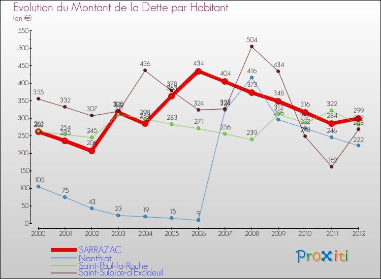 Evolution de la dette par habitant pour la commune de SARRAZAC et les communes proches de 2000 à 2012 Comparaison de la dette par habitant pour SARRAZAC et les communes voisines de 2000 à 2012