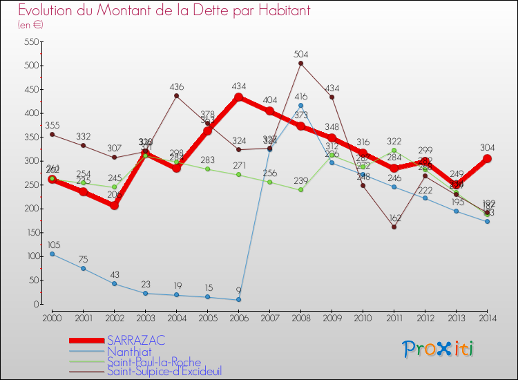 Evolution de la dette par habitant pour la commune de SARRAZAC et les communes proches de 2000 à 2014 Comparaison de la dette par habitant pour SARRAZAC et les communes voisines de 2000 à 2014