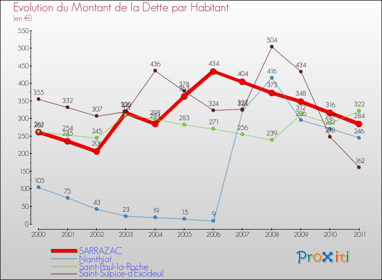 Evolution de la dette par habitant pour la commune de SARRAZAC et les communes proches Comparaison de la dette par habitant pour SARRAZAC et les communes voisines