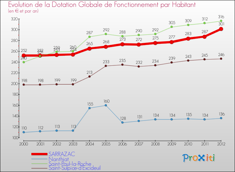 Evolution et montant de la dotation globale de fonctionnement par Habitant pour SARRAZAC et les communes proches Comparaison des dotations globales de fonctionnement par habitant pour SARRAZAC et les communes voisines
