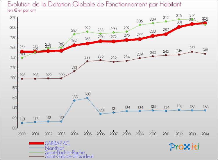 Evolution et montant de la dotation globale de fonctionnement par Habitant pour SARRAZAC et les communes proches de 2000 à 2014. Comparaison des dotations globales de fonctionnement par habitant pour SARRAZAC et les communes voisines de 2000 à 2014.