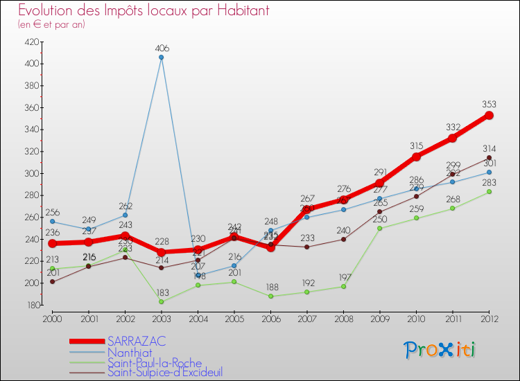 Evolution et montant des impôts locaux par Habitant pour SARRAZAC et les communes proches Comparaison des impôts locaux par habitant pour SARRAZAC et les communes voisines