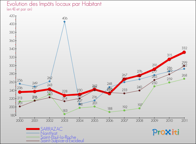 Evolution et montant des impôts locaux par Habitant pour SARRAZAC et les communes proches Comparaison des impôts locaux par habitant pour SARRAZAC et les communes voisines
