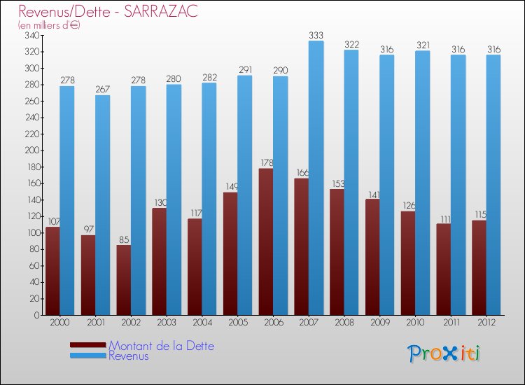 Evolution comparée de la dette et des revenus pour la commune de SARRAZAC de 2000 à 2012 Comparaison de la dette et des revenus pour SARRAZAC de 2000 à 2012