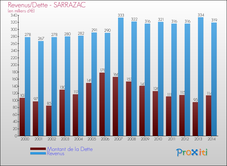 Evolution comparée de la dette et des revenus pour la commune de SARRAZAC de 2000 à 2014 Comparaison de la dette et des revenus pour SARRAZAC de 2000 à 2014