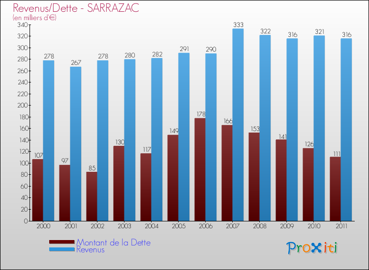 Evolution comparée de la dette et des revenus pour la commune de SARRAZAC de 2000 à 2011 Comparaison de la dette et des revenus pour SARRAZAC de 2000 à 2011
