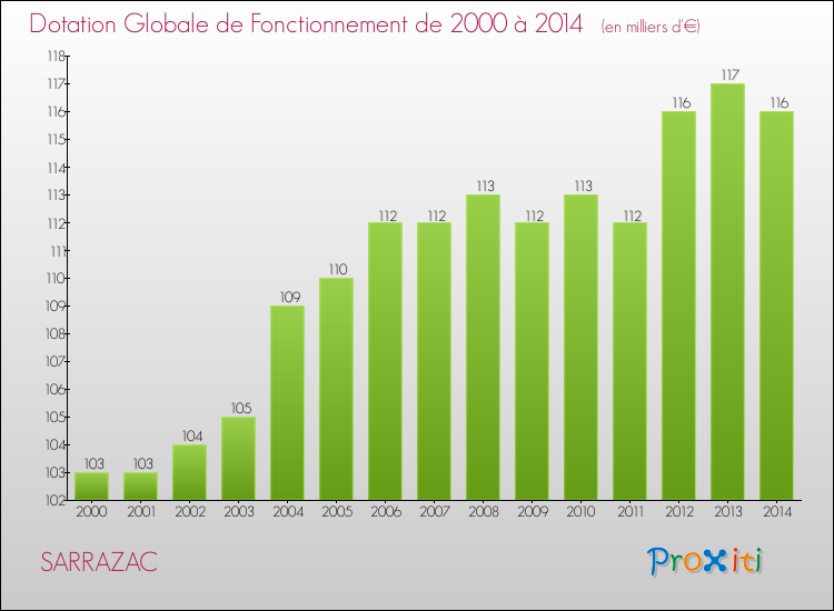 Evolution du montant de la Dotation Globale de Fonctionnement pour la commune de SARRAZAC de 2000 à 2014 Evolution du montant de la Dotation Globale de Fonctionnement pour SARRAZAC de 2000 à 2014