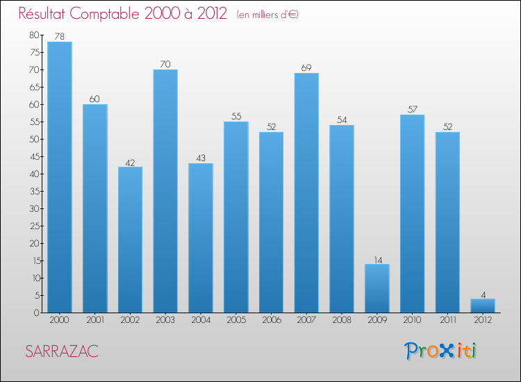 Evolution du résultat comptable pour la commune de SARRAZAC de 2000 à 2012 Evolution du résultat comptable pour SARRAZAC de 2000 à 2012