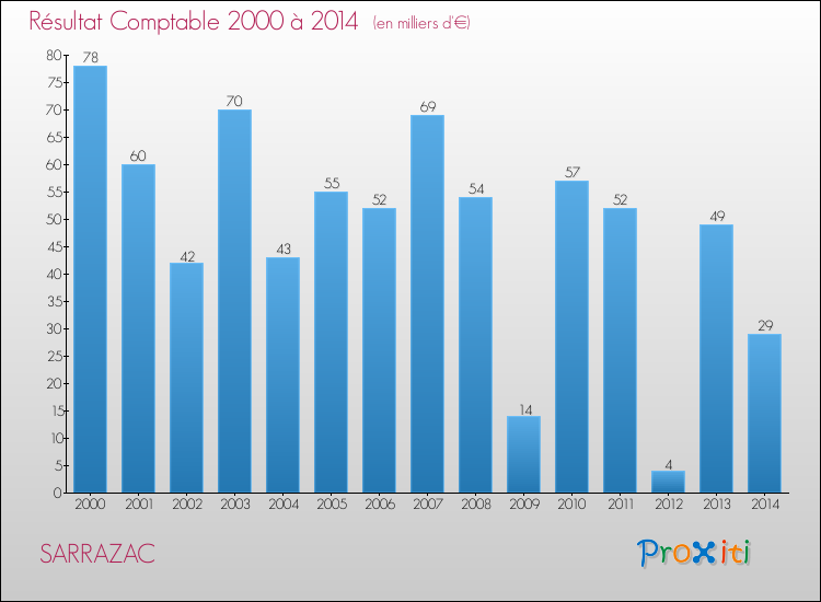 Evolution du résultat comptable pour la commune de SARRAZAC de 2000 à 2014 Evolution du résultat comptable pour SARRAZAC de 2000 à 2014