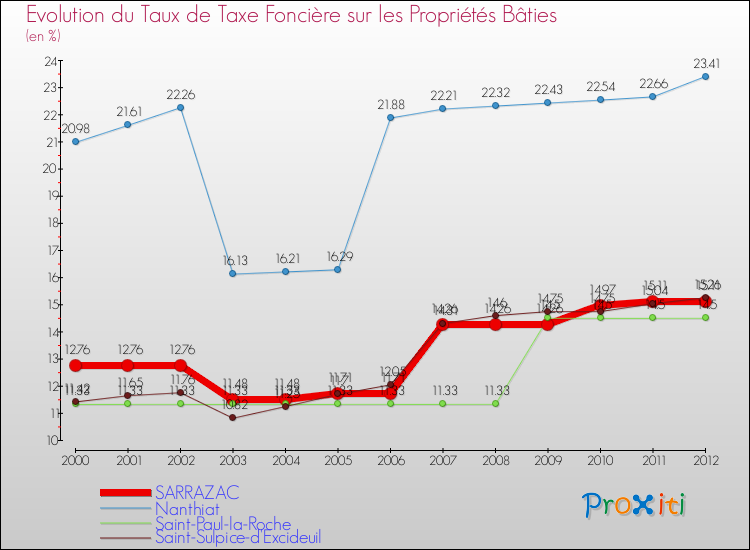 Evolution du taux de la taxe foncière sur le bati pour SARRAZAC et les communes proches de 2000 à 2012 Comparaison des taux de taxe foncière sur le bati pour SARRAZAC et les communes voisines de 2000 à 2012